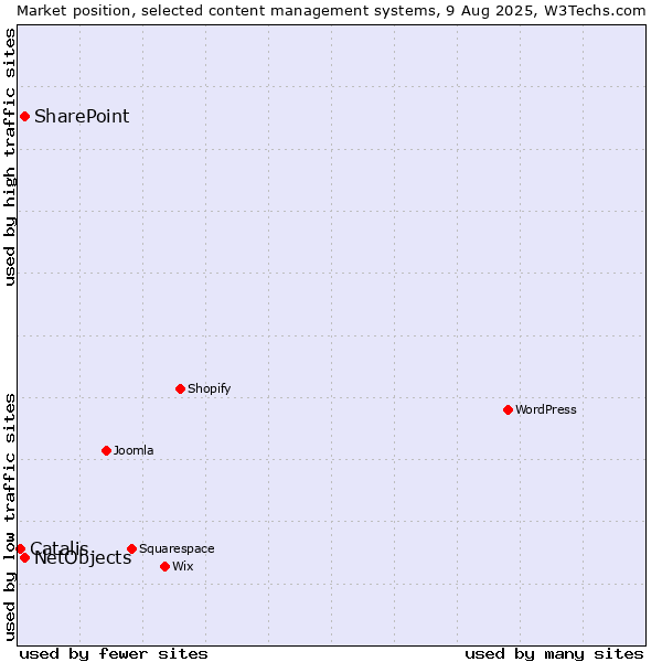 Market position of SharePoint vs. NetObjects vs. Catalis