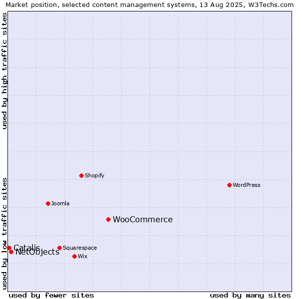Market position of WooCommerce vs. NetObjects vs. Catalis