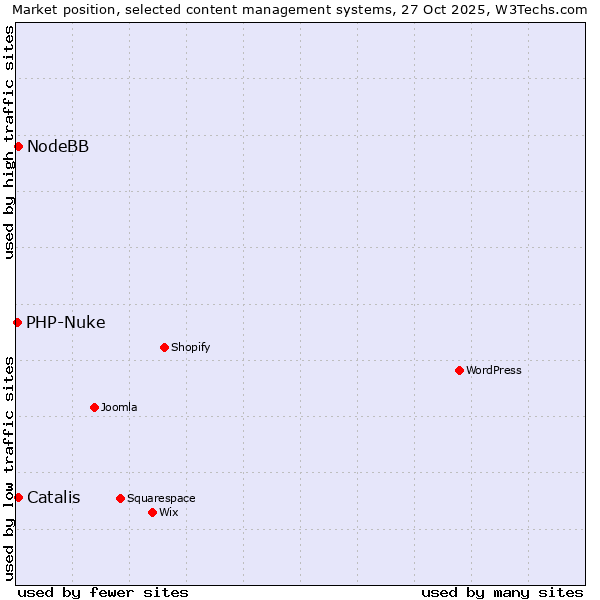 Market position of Catalis vs. NodeBB vs. PHP-Nuke