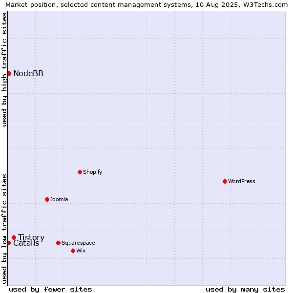 Market position of Tistory vs. Catalis vs. NodeBB