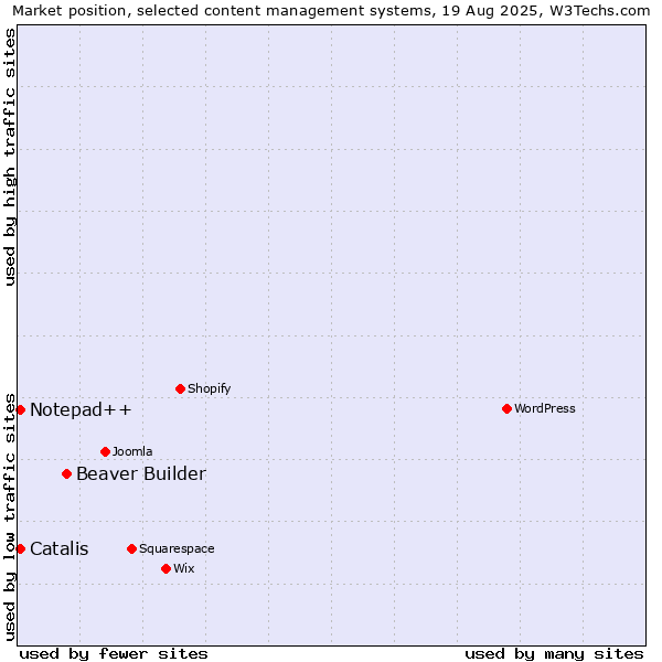 Market position of Beaver Builder vs. Catalis vs. Notepad++