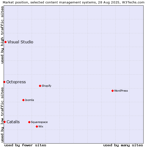 Market position of Visual Studio vs. Catalis vs. Octopress
