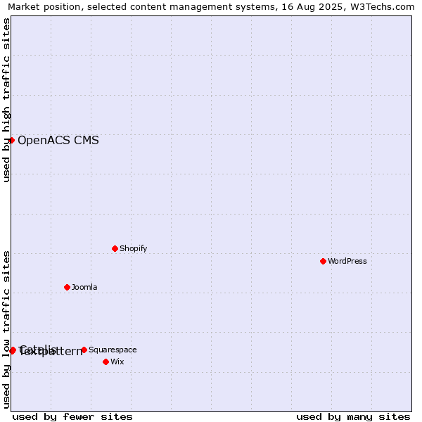 Market position of Catalis vs. Textpattern vs. OpenACS CMS
