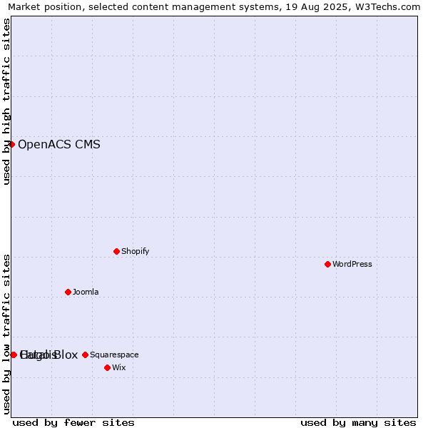Market position of Hugo Blox vs. Catalis vs. OpenACS CMS