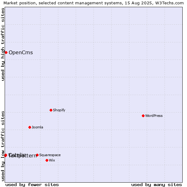 Market position of OpenCms vs. Catalis vs. Textpattern