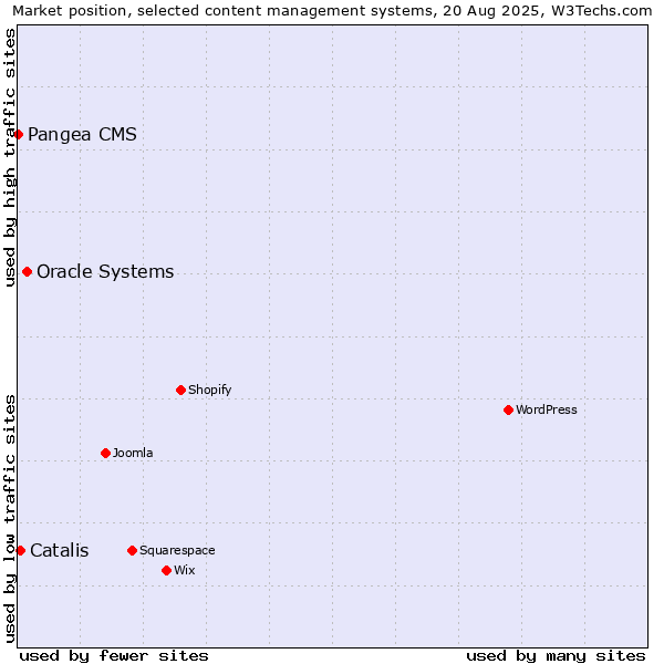 Market position of Oracle Systems vs. Catalis vs. Pangea CMS