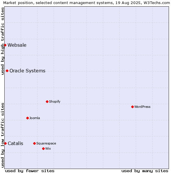 Market position of Oracle Systems vs. Catalis vs. Websale
