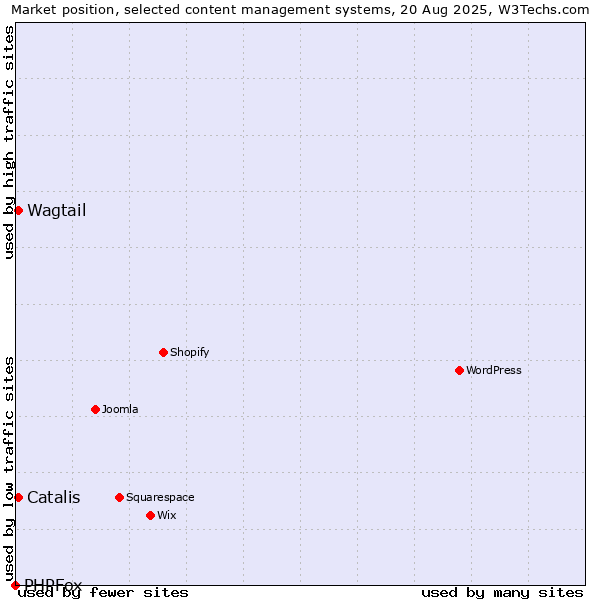 Market position of Catalis vs. Wagtail vs. PHPFox