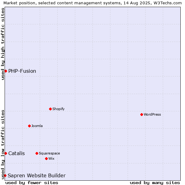 Market position of PHP-Fusion vs. Catalis vs. Sapren Website Builder