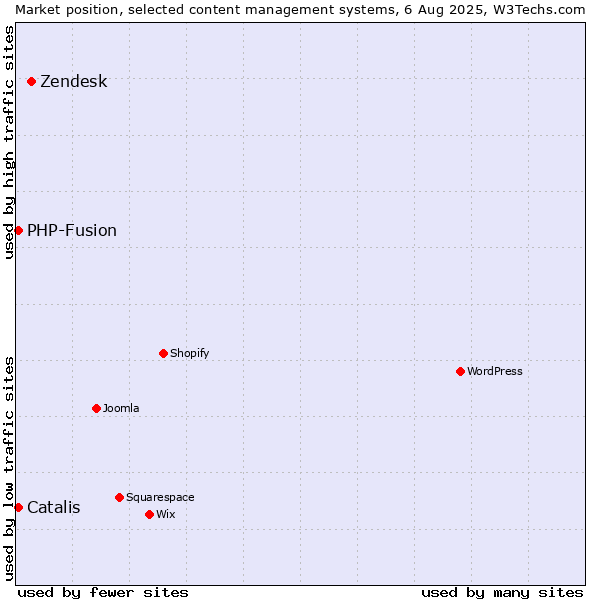 Market position of Zendesk vs. PHP-Fusion vs. Catalis