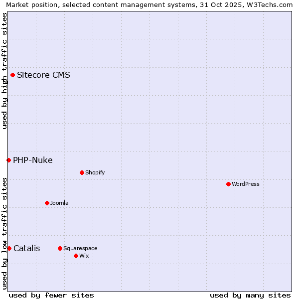 Market position of Sitecore CMS vs. Catalis vs. PHP-Nuke