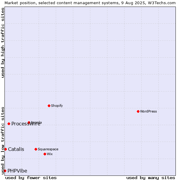 Market position of ProcessWire vs. Catalis vs. PHPVibe