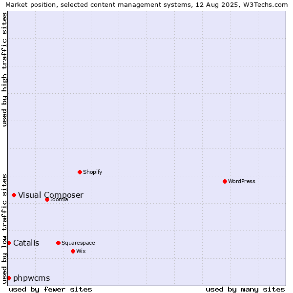 Market position of Visual Composer vs. Catalis vs. phpwcms