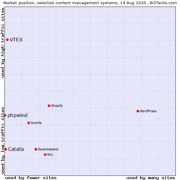 Market position of VTEX vs. Catalis vs. phpwind