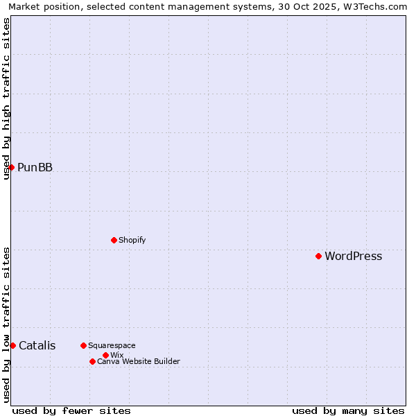 Market position of WordPress vs. Catalis vs. PunBB