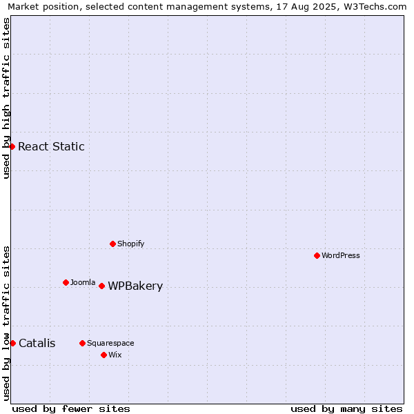 Market position of WPBakery vs. Catalis vs. React Static