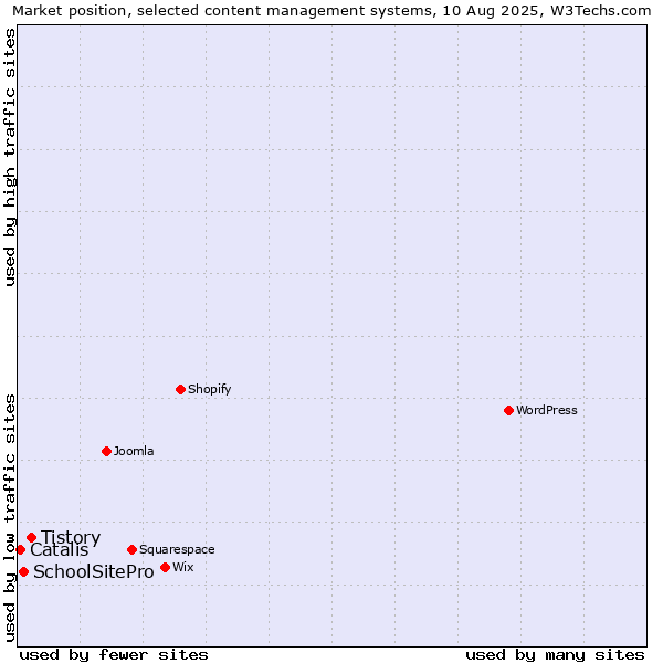 Market position of Tistory vs. SchoolSitePro vs. Catalis