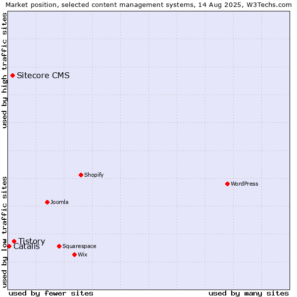 Market position of Tistory vs. Sitecore CMS vs. Catalis