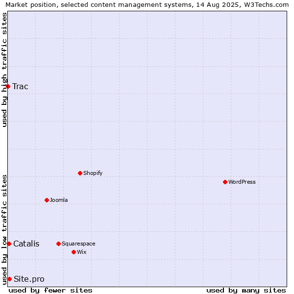 Market position of Site.pro vs. Catalis vs. Trac