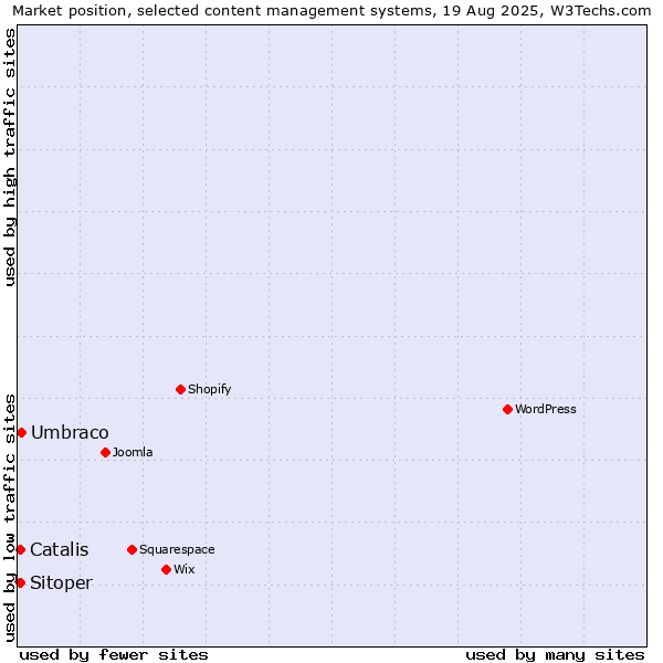 Market position of Umbraco vs. Catalis vs. Sitoper