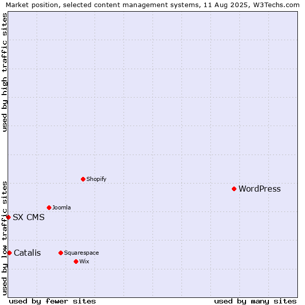 Market position of WordPress vs. Catalis vs. SX CMS