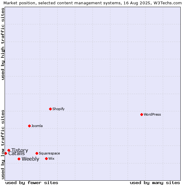 Market position of Weebly vs. Tistory vs. Catalis