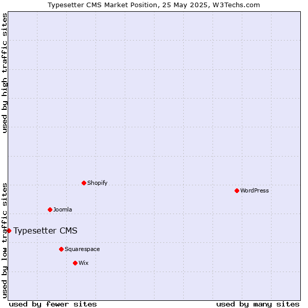Market position of Typesetter CMS