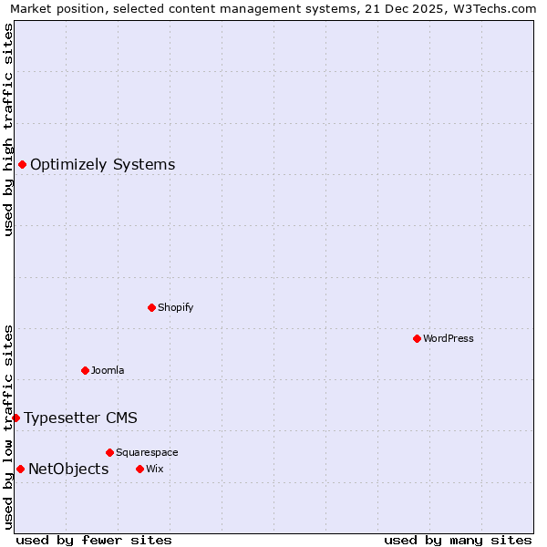 Market position of Optimizely Systems vs. NetObjects vs. Typesetter CMS