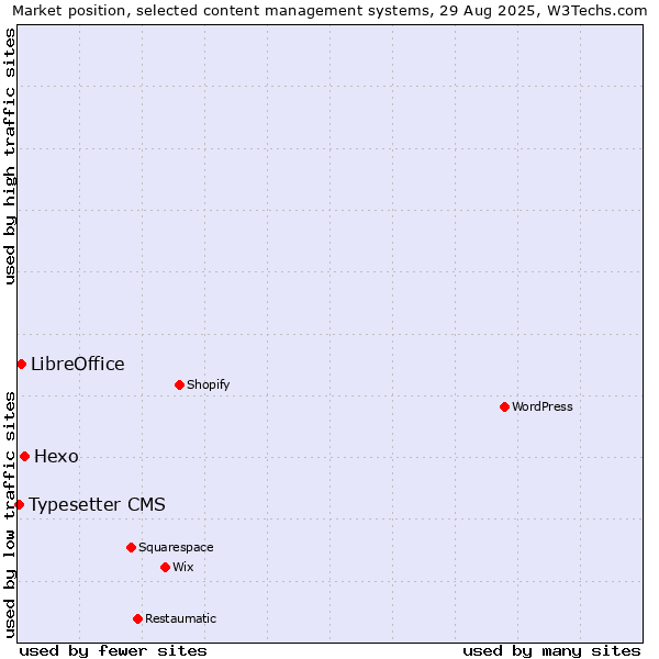 Market position of Hexo vs. LibreOffice vs. Typesetter CMS