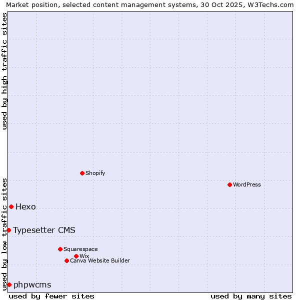 Market position of Hexo vs. phpwcms vs. Typesetter CMS