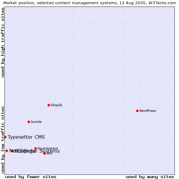 Market position of Hostinger Systems vs. NetObjects vs. Typesetter CMS
