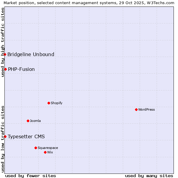 Market position of PHP-Fusion vs. Typesetter CMS vs. Bridgeline Unbound