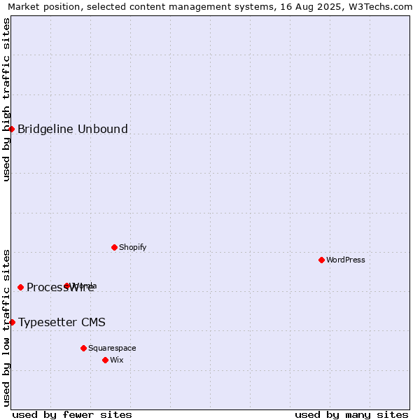 Market position of ProcessWire vs. Typesetter CMS vs. Bridgeline Unbound