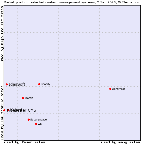 Market position of Kajabi vs. IdeaSoft vs. Typesetter CMS