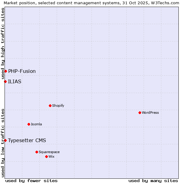 Market position of PHP-Fusion vs. Typesetter CMS vs. ILIAS