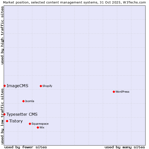Market position of Tistory vs. ImageCMS vs. Typesetter CMS