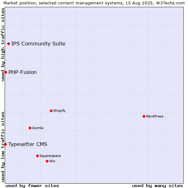 Market position of IPS Community Suite vs. PHP-Fusion vs. Typesetter CMS