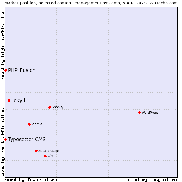Market position of Jekyll vs. PHP-Fusion vs. Typesetter CMS