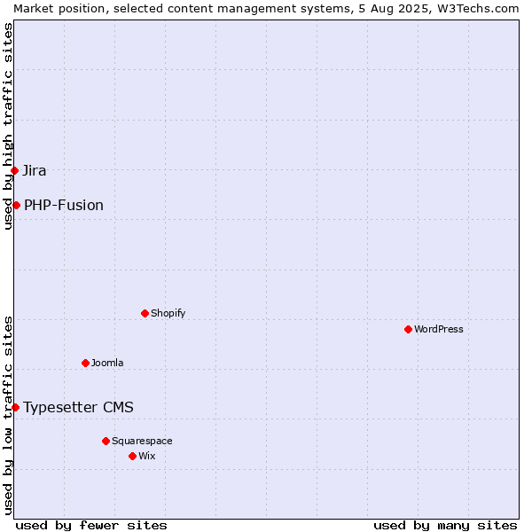 Market position of PHP-Fusion vs. Typesetter CMS vs. Jira