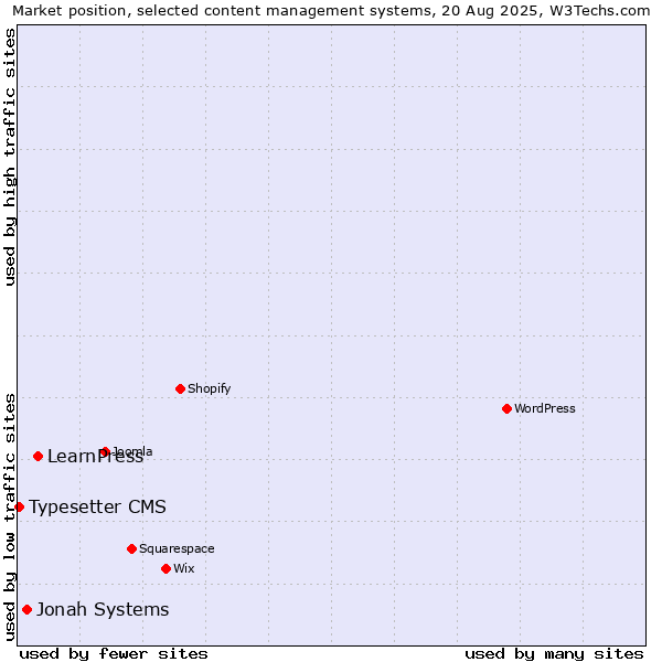 Market position of LearnPress vs. Jonah Systems vs. Typesetter CMS