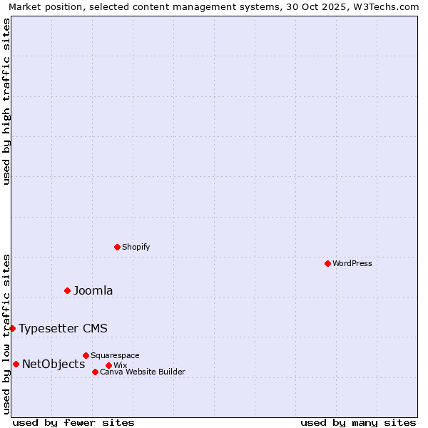 Market position of Joomla vs. NetObjects vs. Typesetter CMS