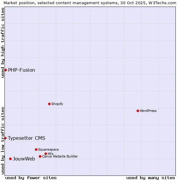 Market position of JouwWeb vs. PHP-Fusion vs. Typesetter CMS