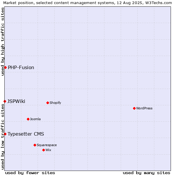 Market position of PHP-Fusion vs. Typesetter CMS vs. JSPWiki