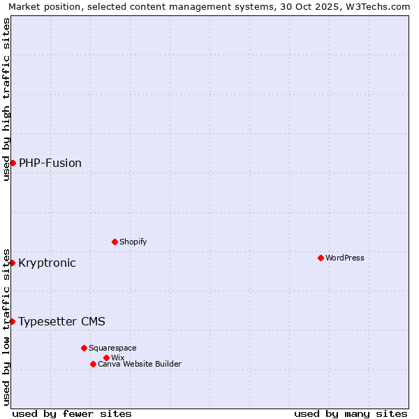 Market position of PHP-Fusion vs. Typesetter CMS vs. Kryptronic