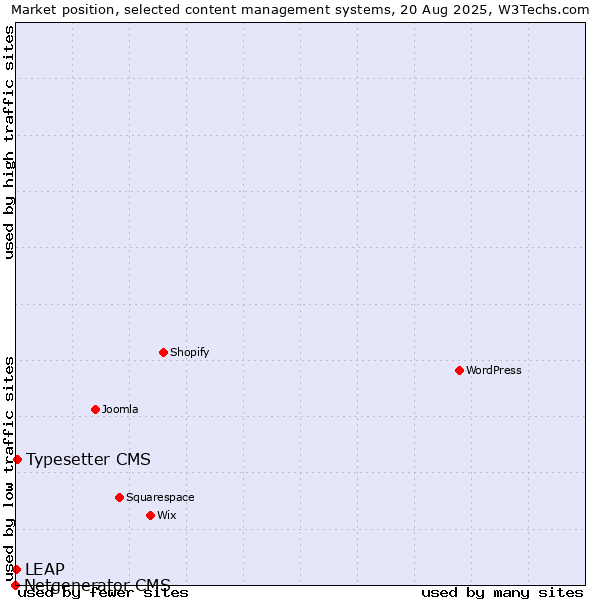 Market position of Typesetter CMS vs. LEAP vs. Netgenerator CMS