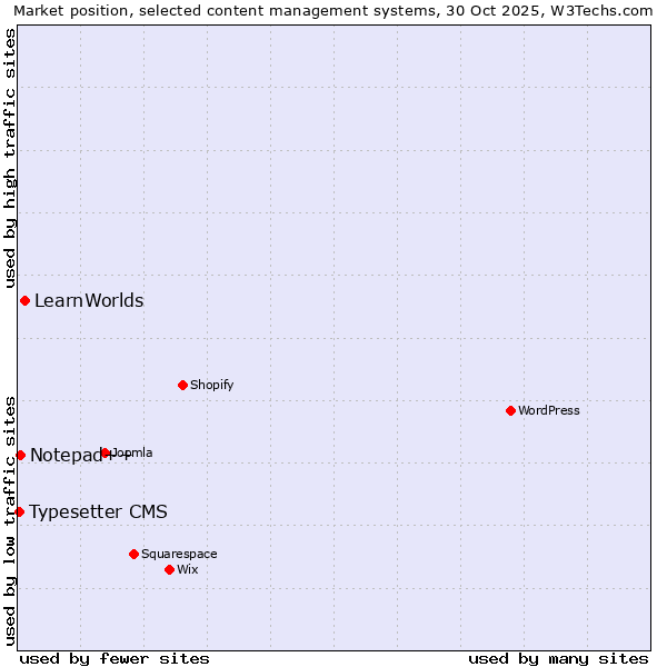 Market position of LearnWorlds vs. Notepad++ vs. Typesetter CMS