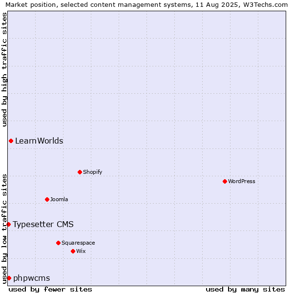 Market position of LearnWorlds vs. phpwcms vs. Typesetter CMS
