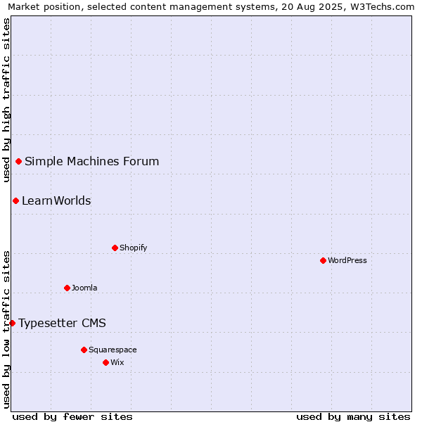 Market position of Simple Machines Forum vs. LearnWorlds vs. Typesetter CMS