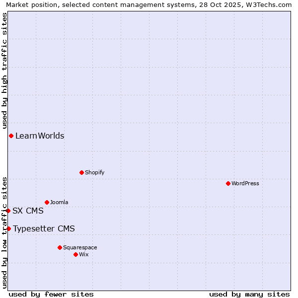 Market position of LearnWorlds vs. Typesetter CMS vs. SX CMS