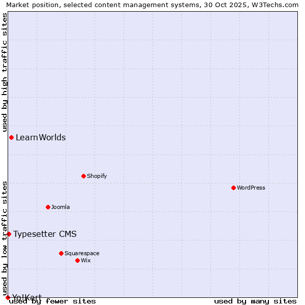 Market position of LearnWorlds vs. Typesetter CMS vs. Yo!Kart